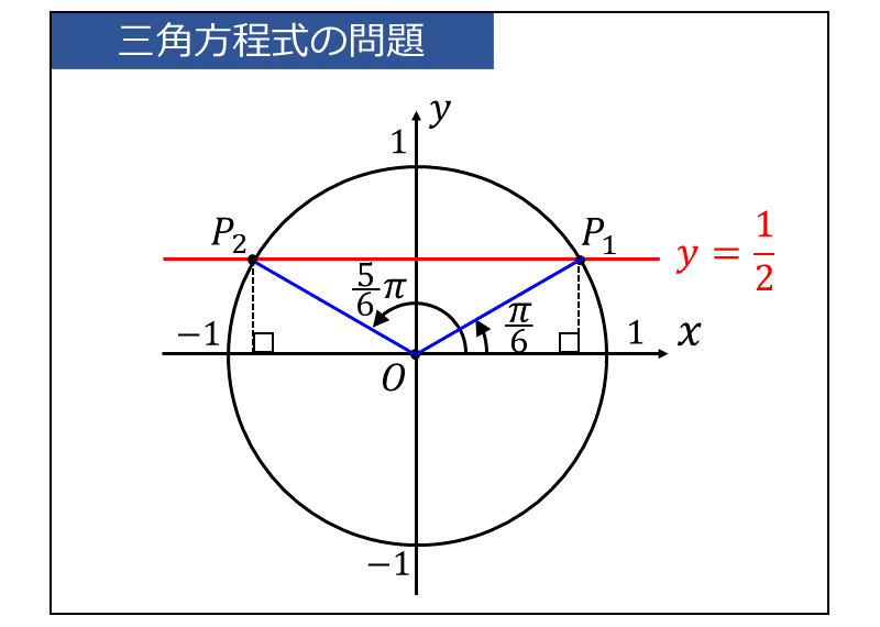 三角方程式の問題と解き方_sinθの計算